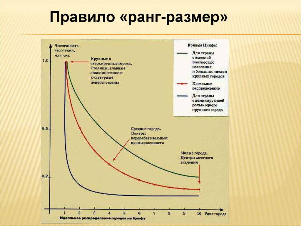 Страна кривая. Правило Ципфа ранг размер. Модель Ципфа. Кривые Ципфа. Кривая Ципфа построение.