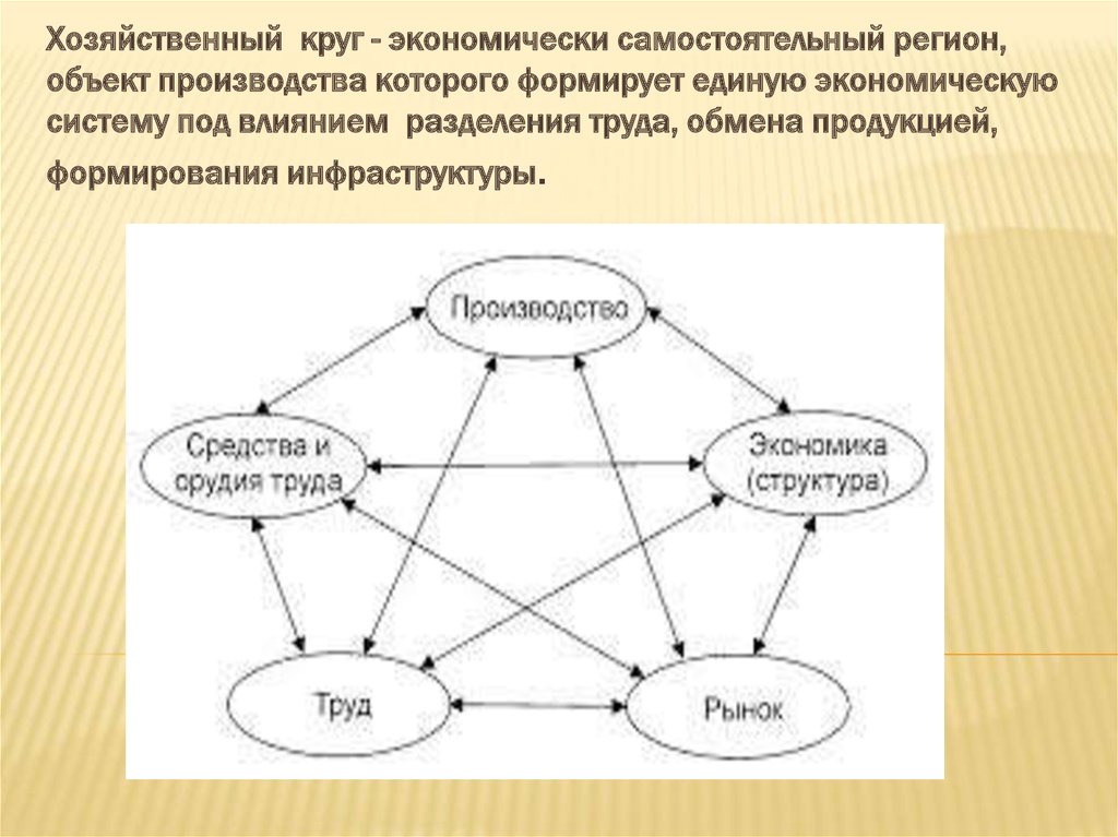 Вторая теория. Экономический круг. Самостоятельный хозяйственный объект. Элементы экономической круга. Элементы экономической деятельности.