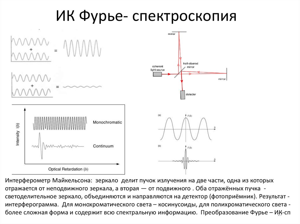 ИК Фурье- спектроскопия