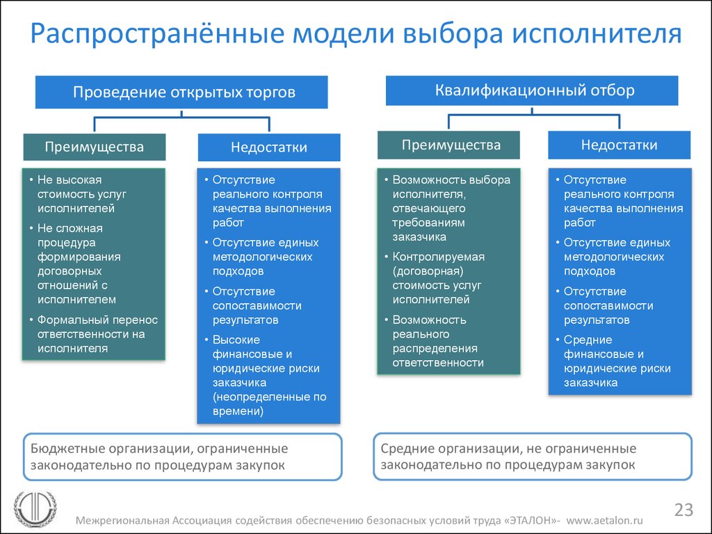 Юридические риски. Преимущества и недостатки договорных отношений. Модель развития контрактных отношений. Квалификационный отбор.