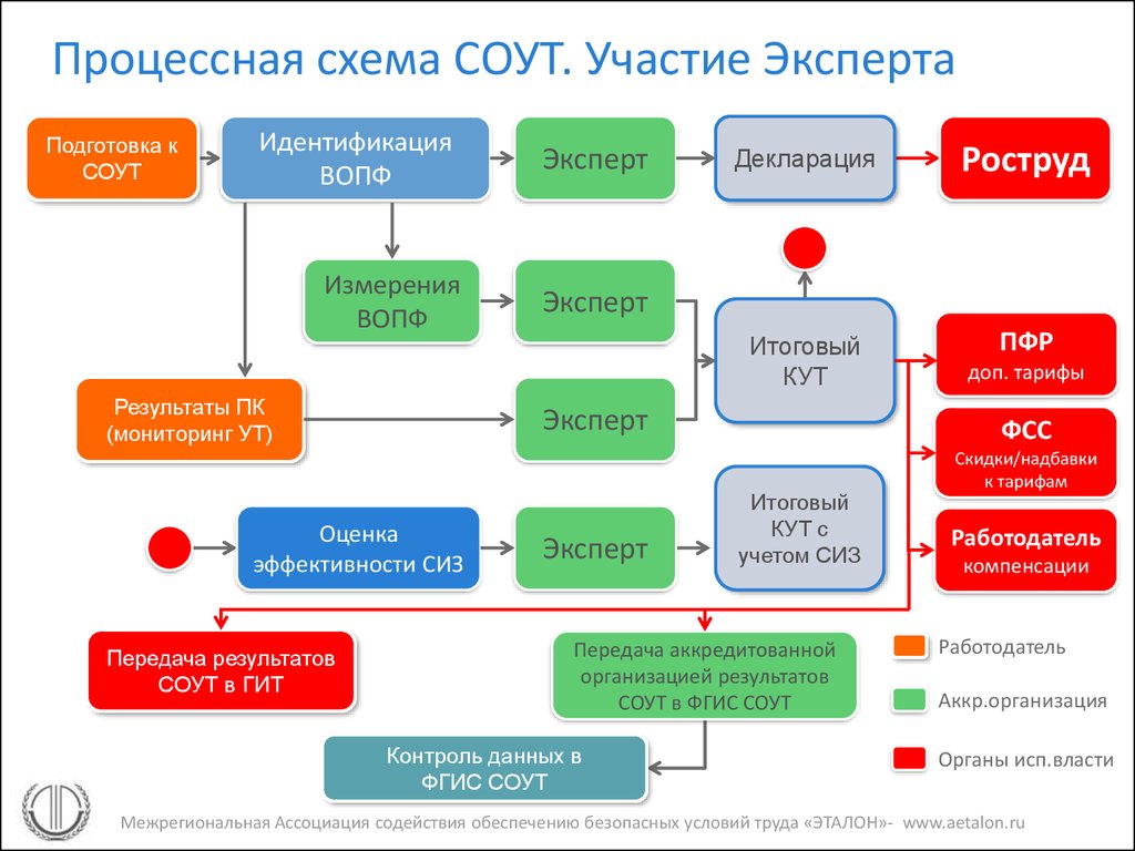 Фгис авторизация