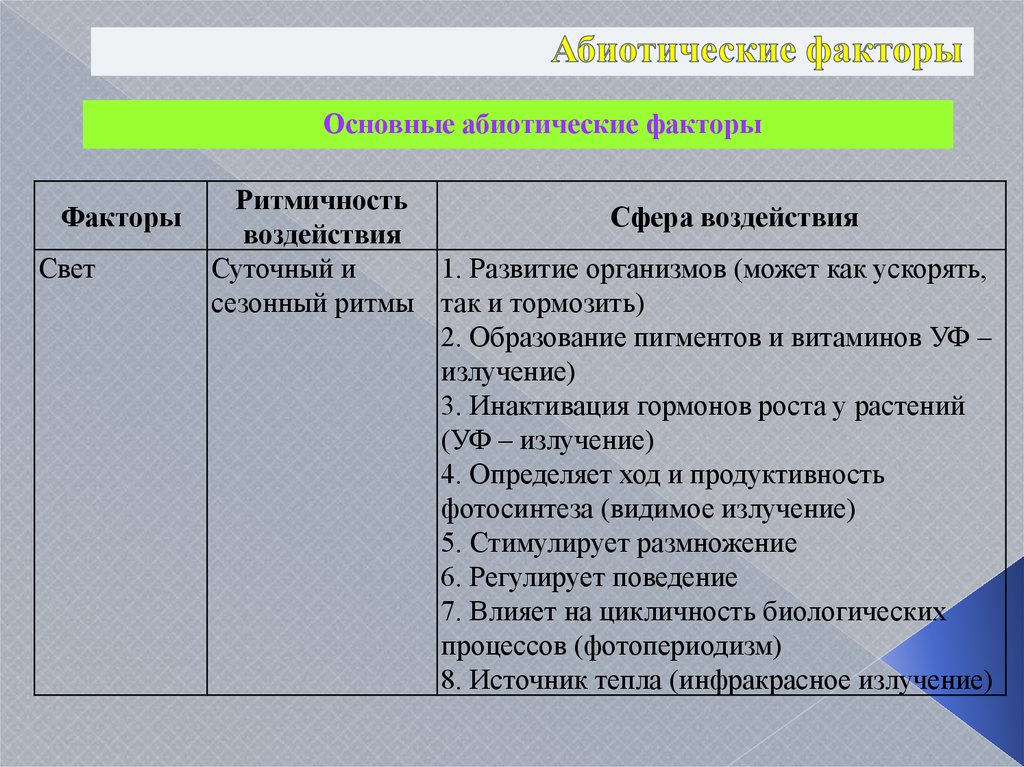 Таблица по биологии абиотические факторы