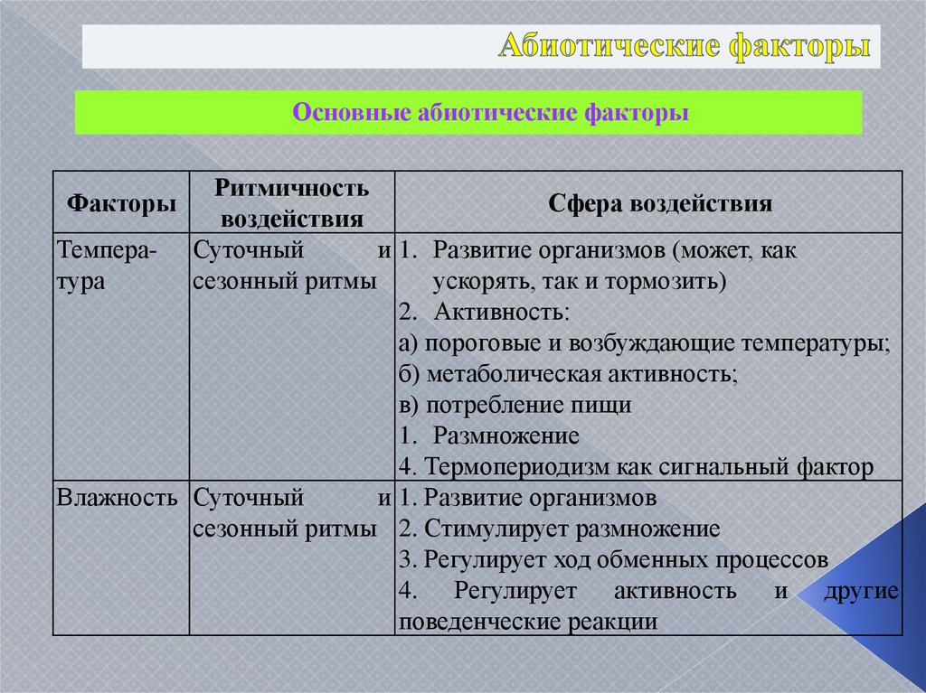 Таблица факторы примеры. Абиотические факторы. Основанные абиотические факторы. Абиотические факторы примеры. Характеристика абиотических факторов.