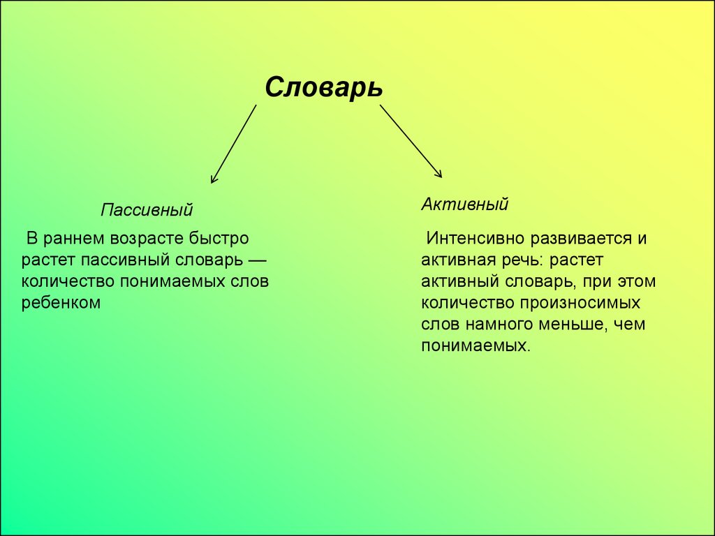 План наблюдения для проверки пассивного и активного запаса слов у ребенка 12 13 месяцев