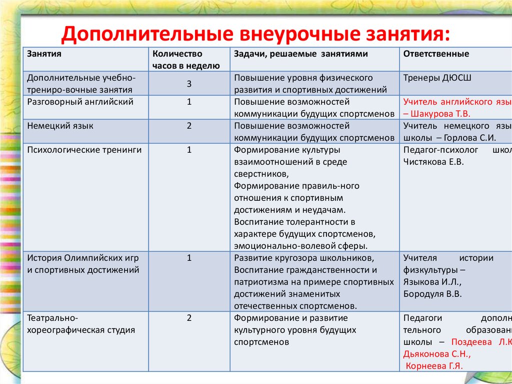 Внеурочный урок в начальной школе. Этапы внеурочного занятия по. Занятие по внеурочной деятельности. Виды работы на внеурочном занятии.