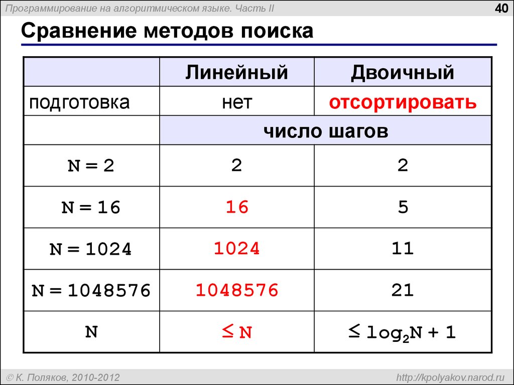 Линейный и бинарный поиск. Линейный и двоичный поиск сравнение. Алгоритм бинарного поиска. Бинарное сравнение.