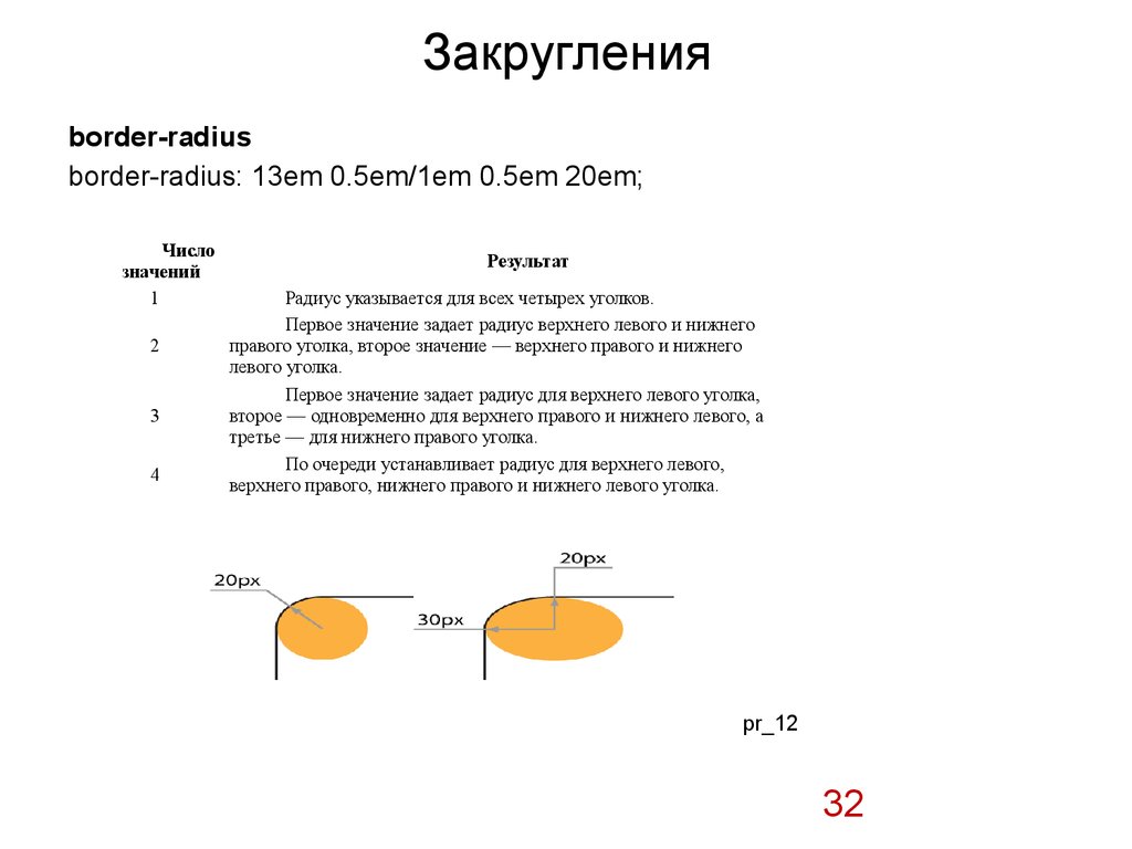 Border radius 0. Значения border Radius. Border Radius во внутрь. Border-Radius. ,Jhlth hflbec DJ dyenhm.