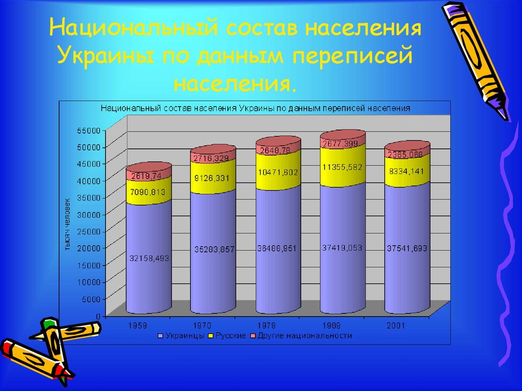 Состав украинского населения