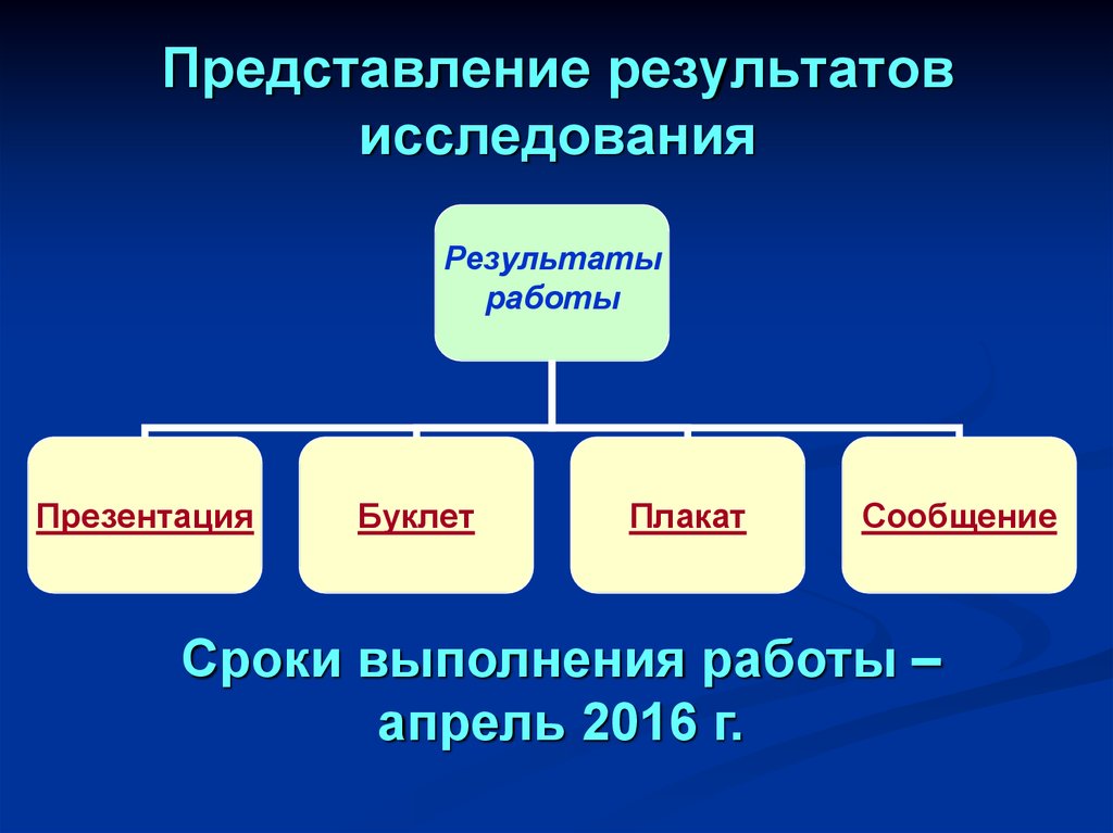 Представление результатов исследования