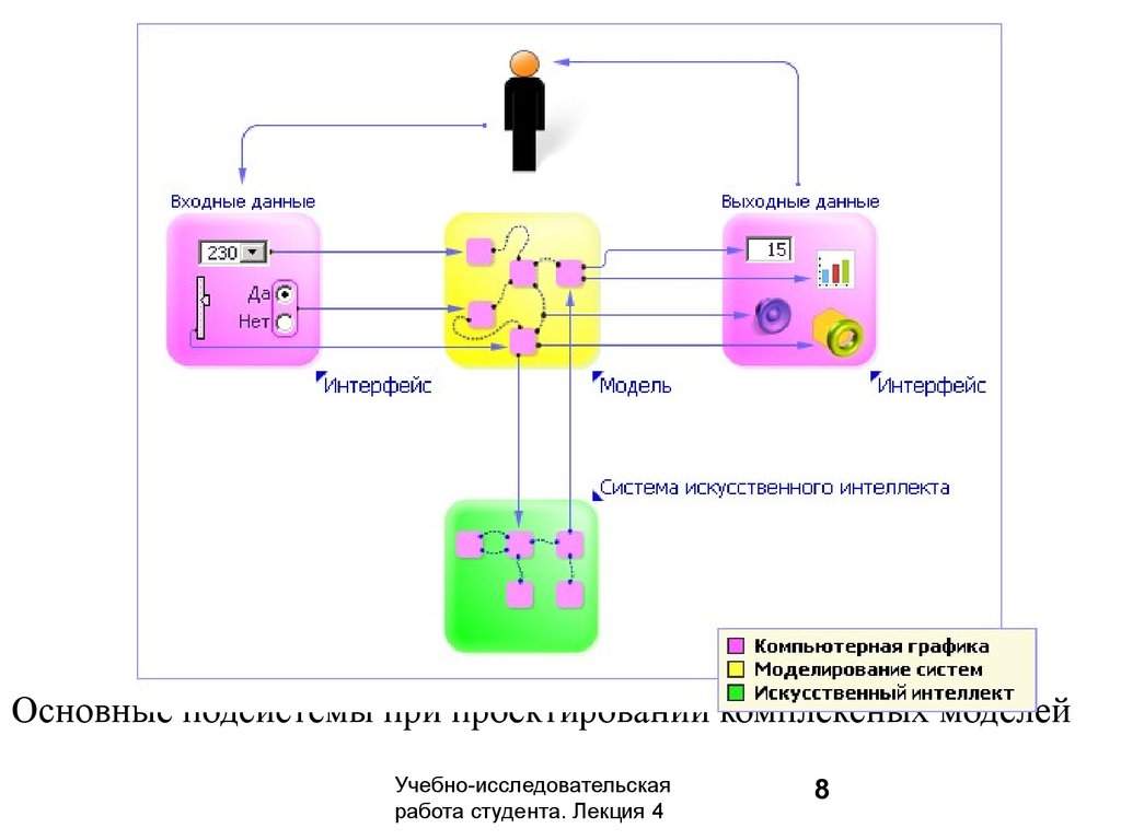 Управление входными данными. Модель интерфейса. Моделирование систем. Системы компьютерного моделирования. Понятие модели и моделирования.
