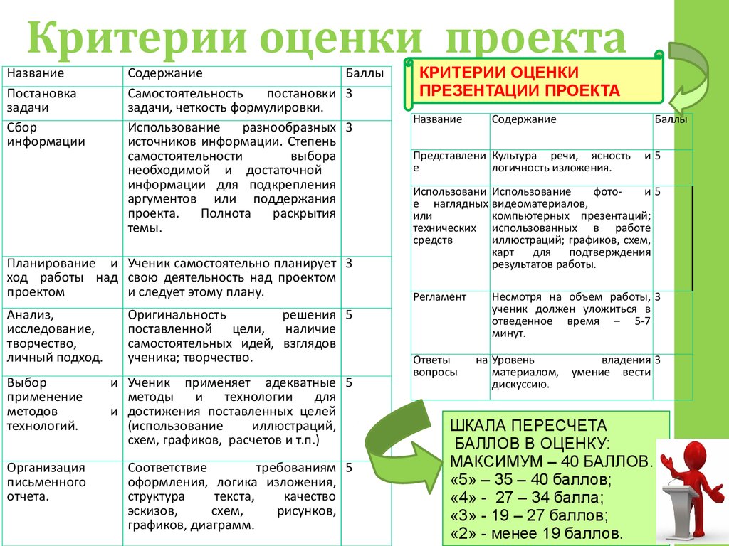 Конспект организации. Критерии оценки проекта в начальной школе. Критерии оценки проектов в начальной школе по ФГОС. Критерии оценивания в начальной школе технология. Критерии оценки по технологии 4 класс.