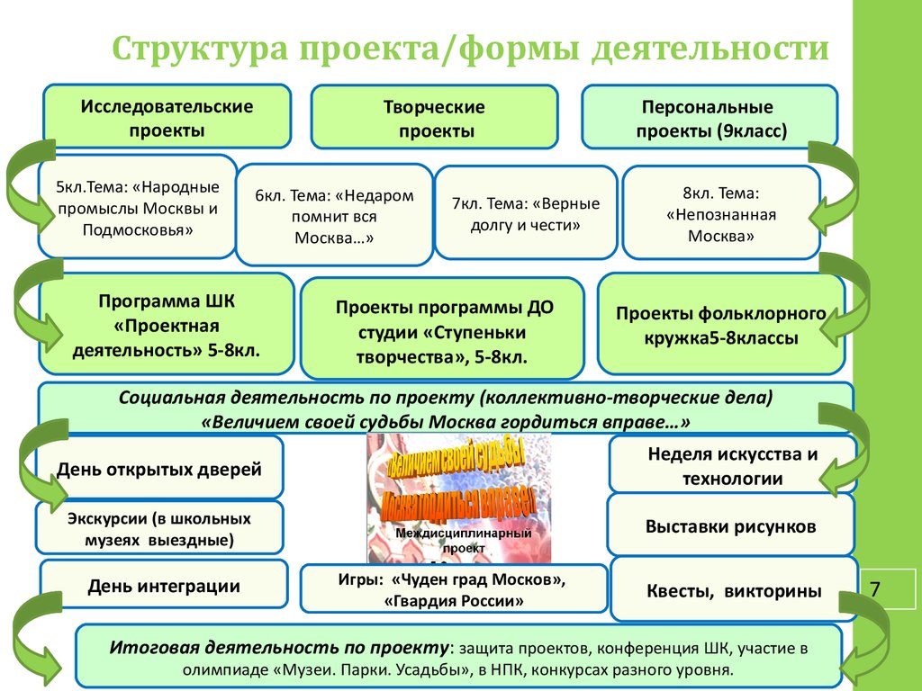 Формы работы по проекту