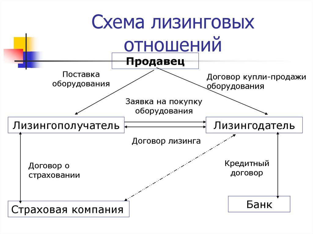 Договор лизинга схема