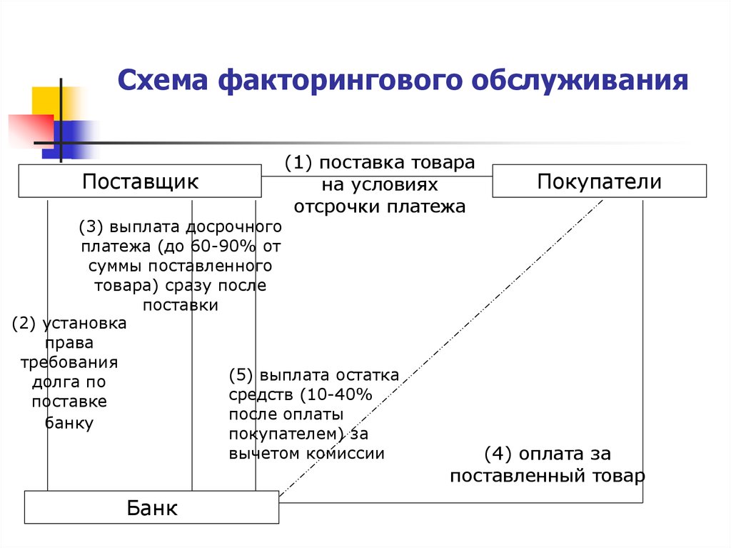 Факторинговая схема расчетов