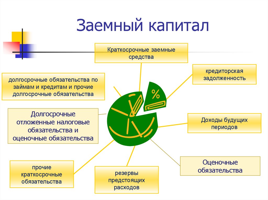 Капитал средства. Заемный капитал. Заемный капитал предприятия. Заемный капитал долгосрочный и краткосрочный. Заемный капитал включает.