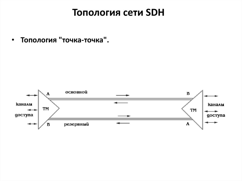 Схема точка точка. Топология звезда SDH. Топология сети SDH. Топология «звезда» с мультиплексором в качестве концентратора. Топология последовательная линейная цепь.