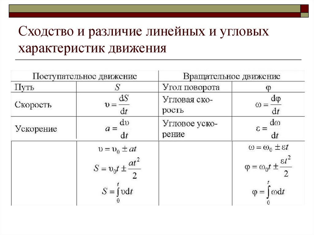 Линейная величина. Связь между линейными и угловыми кинематическими характеристиками. Связь линейных и угловых характеристик вращательного движения. Связь линейных и угловых кинематических величин. Связь между линейными и угловыми величинами.