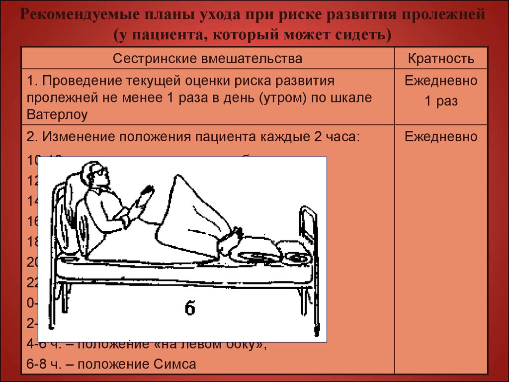 План ухода при разных степенях пролежней