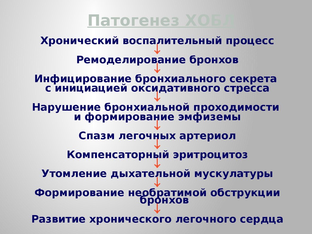 Патогенез хронического. Хронич бронхит этиология. Патогенез хронического бронхита. Механизм развития хронической обструктивной болезни лёгких. Патогенез ХОБЛ.