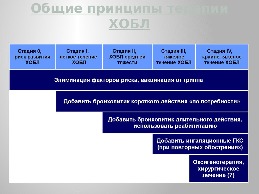 Лечение хобл препараты с дозировкой и схемы