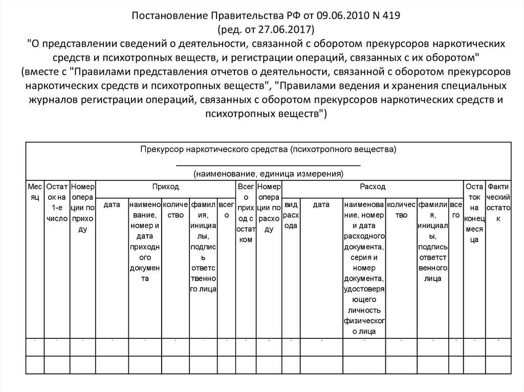 Постановление правительства 9. Журнал учета наркотических и психотропных веществ. Форма журнала учёта психотропных и сильнодействующих средств. Журнал учета наркотических и психотропных препаратов. Журнал учета операций наркотических средств.