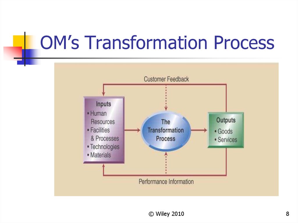 Introduction To Operations Management 