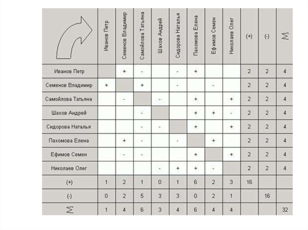 Социометрия класса. Таблица для социометрии Морено. Социометрия Дж Морено для дошкольников. Социометрия подсчет результатов. Социометрия Морено обработка результатов.
