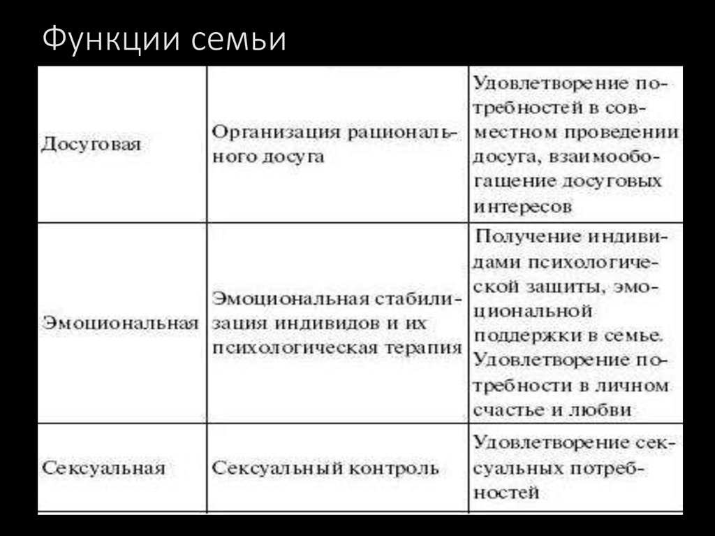 Функции семьи. Функции семьи Обществознание 5. Функции семьи таблица 10 класс. Семья и функции семьи Обществознание. Функции семьи обществоведение.