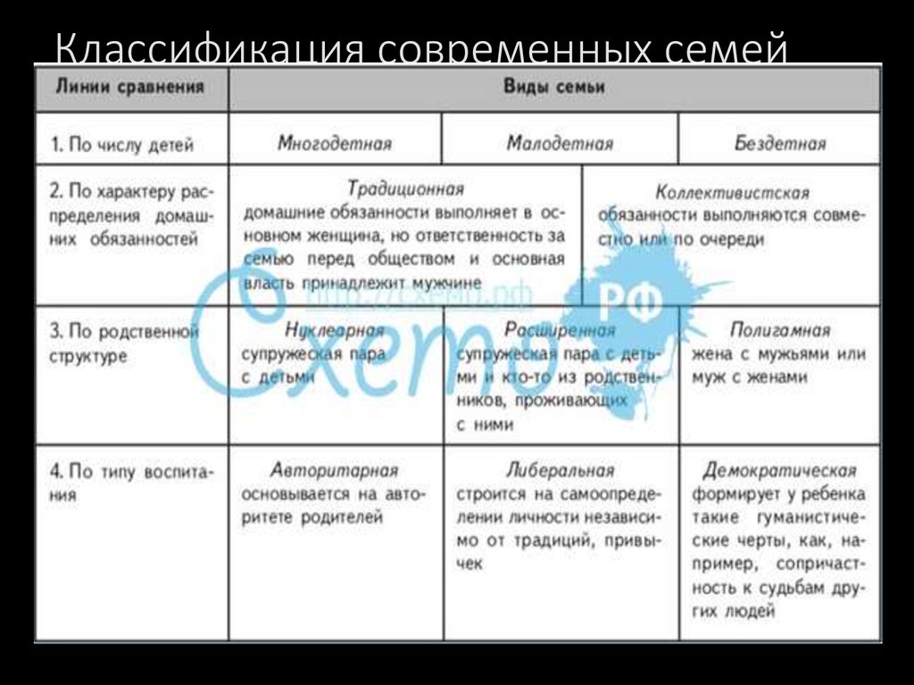 Сравнение семей. Типы семей по числу детей. Виды семьи таблица. Виды семей по количеству детей. Классификация современных семей.