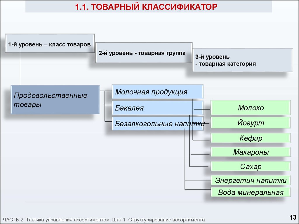 Классификация 2 группы. Товарный классификатор. Товарная категория и Товарная группа. Товарный классификатор продуктового магазина. Классификация товарных групп.