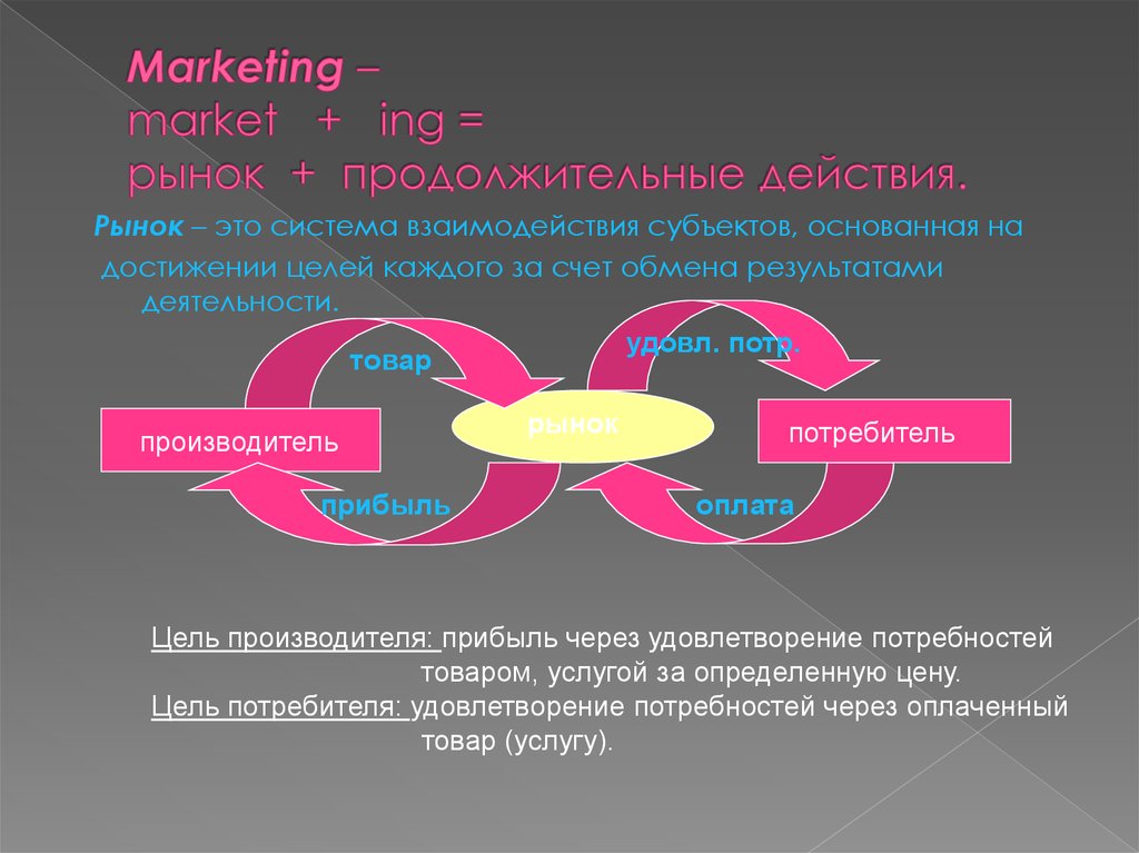 Маркетинг в рыночных условиях. Концептуальная модель маркетинга. Задачи цели функции и основные принципы маркетинга. На рынке. Блоки маркетинга.