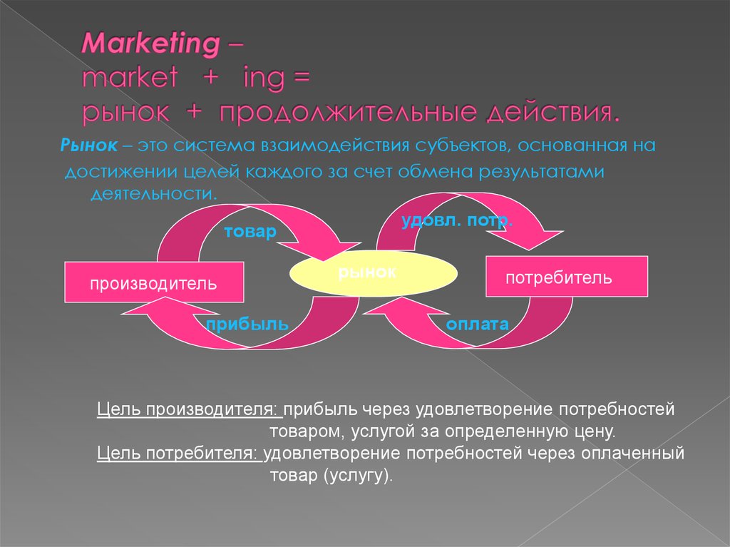 Действия рынка. Концептуальная модель маркетинга. Цели задачи и принципы маркетинга презентация. Задачи цели функции и основные принципы маркетинга. Цели производителя на рынке.