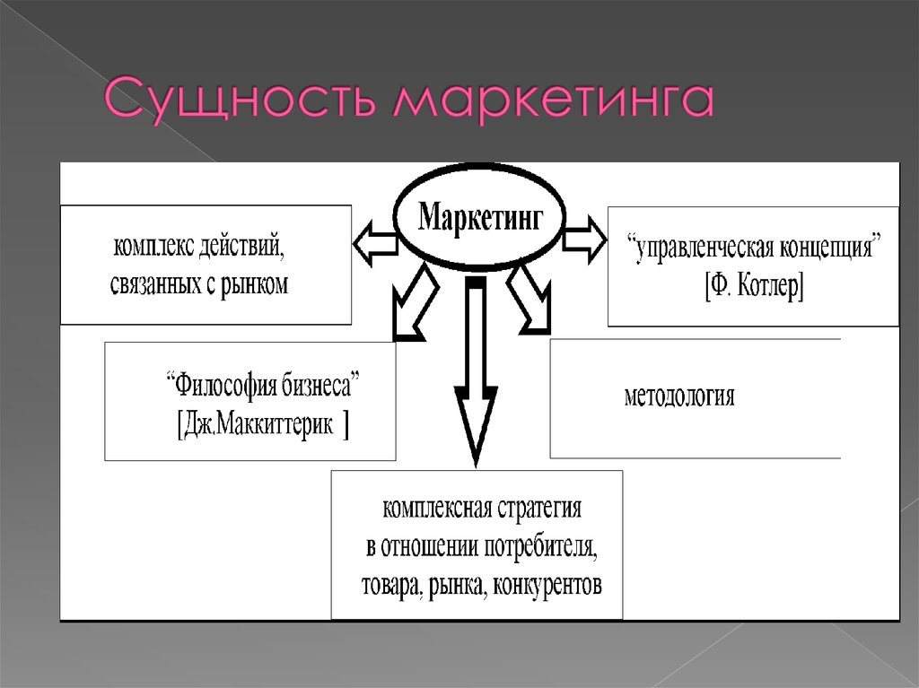 Маркетинговые основания. Объекты и субъекты маркетинговой деятельности. Отрасли маркетинга. Отраслевой маркетинг. Представление в маркетинге.