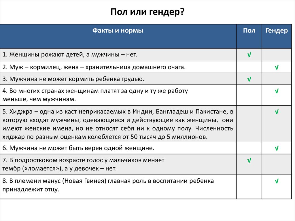 Сколько есть полов. Гендерная классификация полов. Сколько полов существует. Гендерные полы список. Количество полов в Европе список.