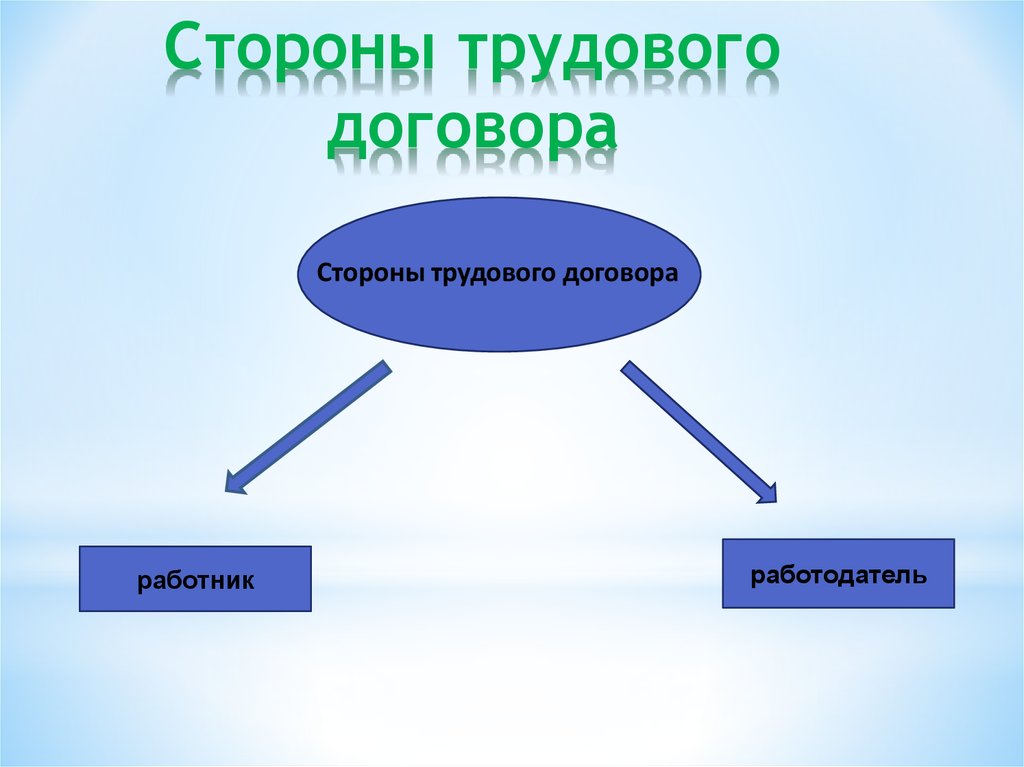 Определите стороны трудового договора. Функции трудового договора. Стороны трудового договора презентация.