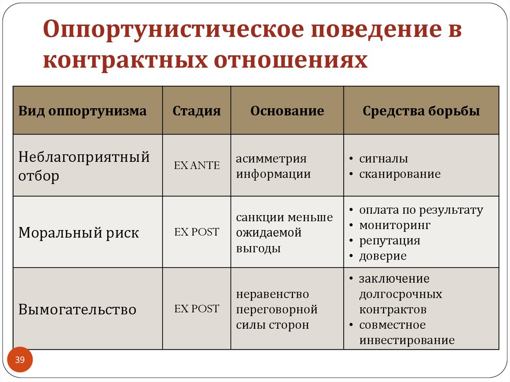 Типах форум. Типы оппортунистического поведения. Оппортунистическое поведение в контрактных отношениях. Типы оппортунистического поведения в экономической теории. Причины оппортунистического поведения.