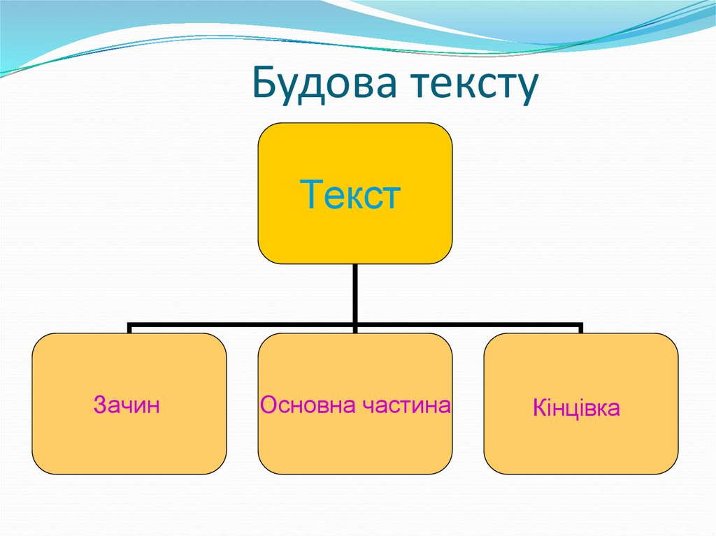 Мова 5 клас. Будова тексту. Текст. Будова тексту. Частини тексту. Конспект уроку будова тексту.