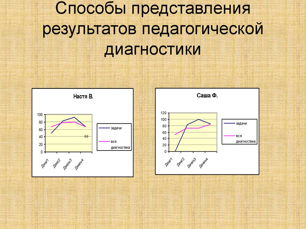 Результаты педагогической диагностики