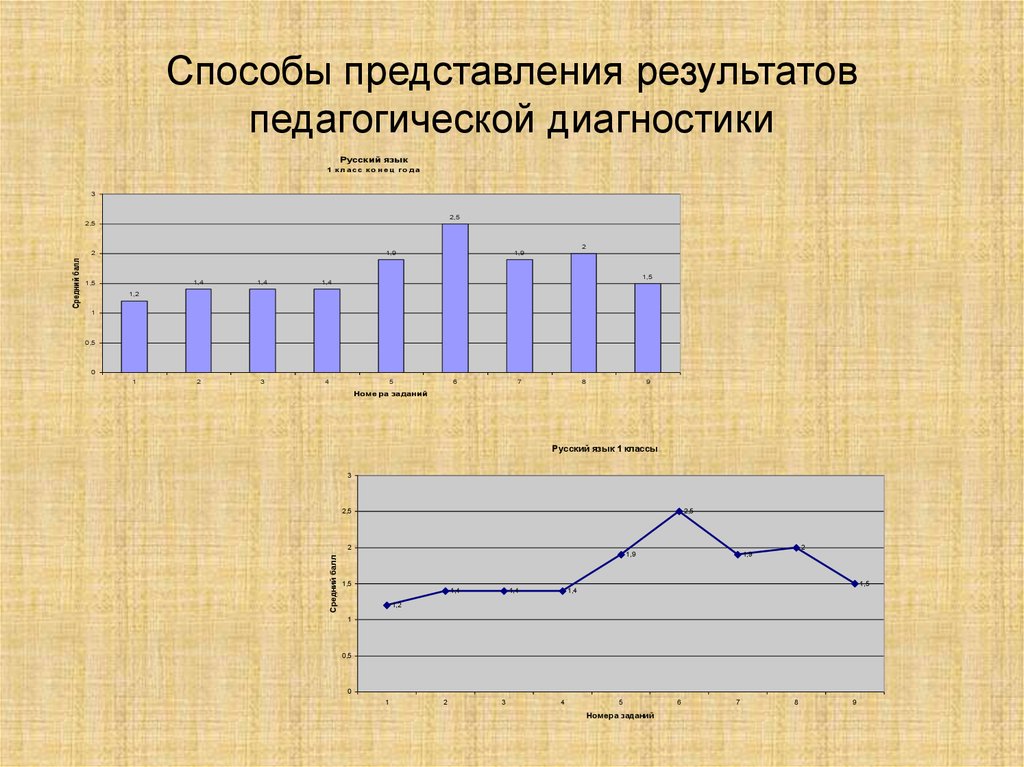 Результат представления. Диаграмма пед диагностики. Результаты педагогической диагностики. Обработка результатов педагогических диагностик. Диагностика обучения младших школьников.