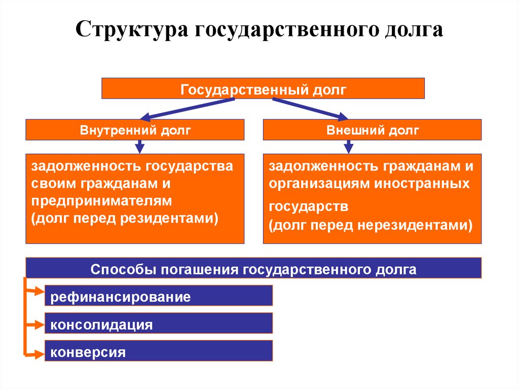 Виды долгов государства