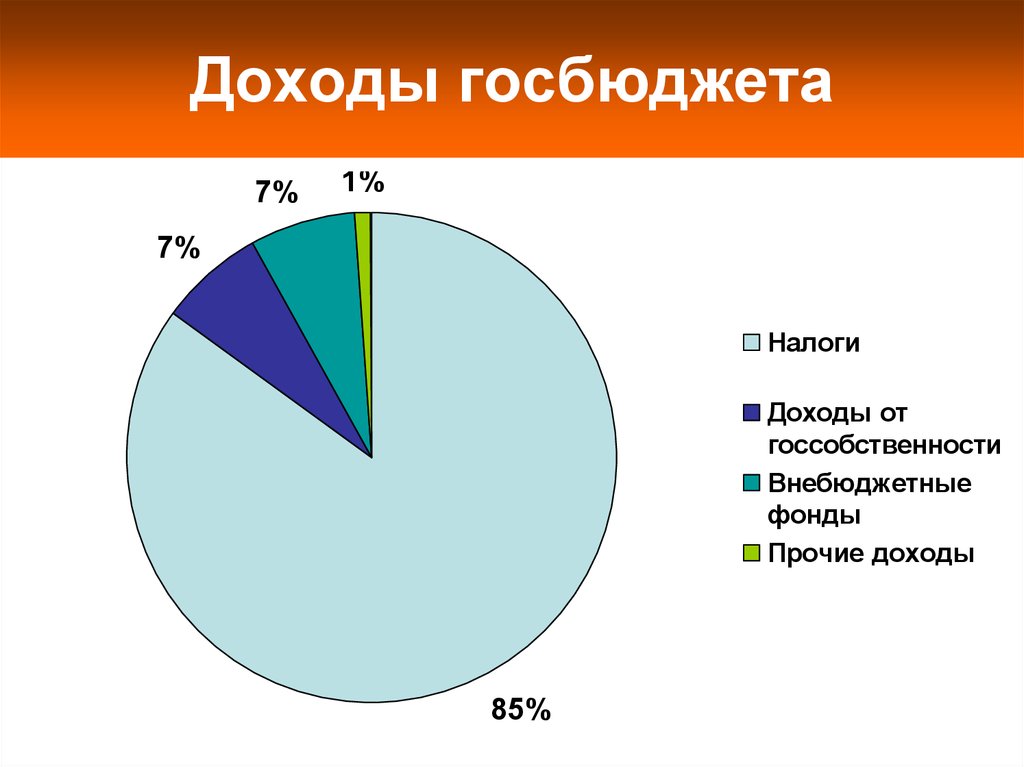 Доходы государственного бюджета. Источники доходов государственного бюджета. Доходы госбюджета. Доходы от госсобственности.