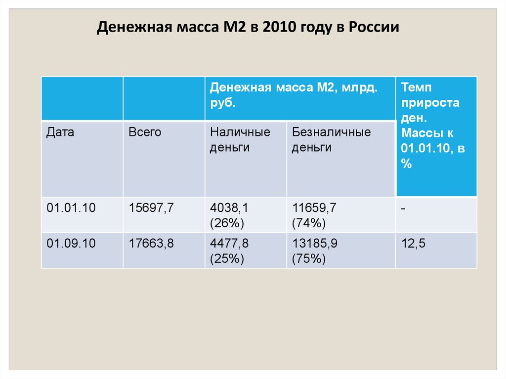 Масса м2. Денежная масса таблица. Денежная масса 2010 году в России.