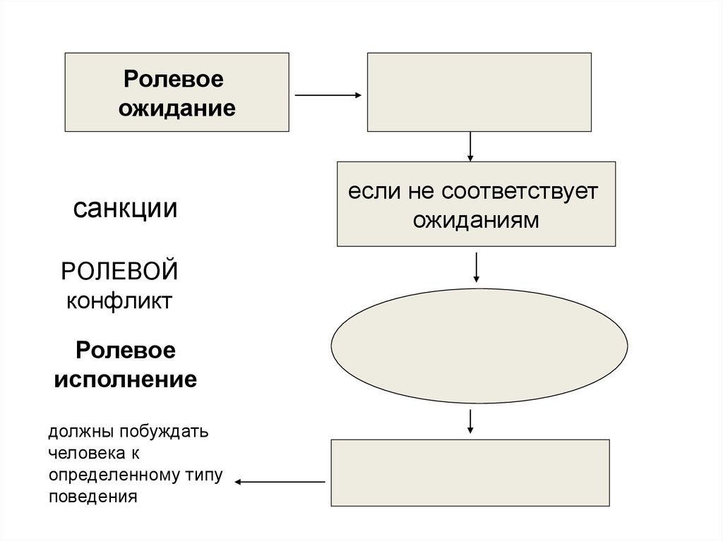 Ролевые ожидания ролевой конфликт. Ролевые ожидания и ролевой конфликт. Ролевое ожидание и ролевое поведение. Ролевые ожидания это в психологии. Ролевое исполнение пример.