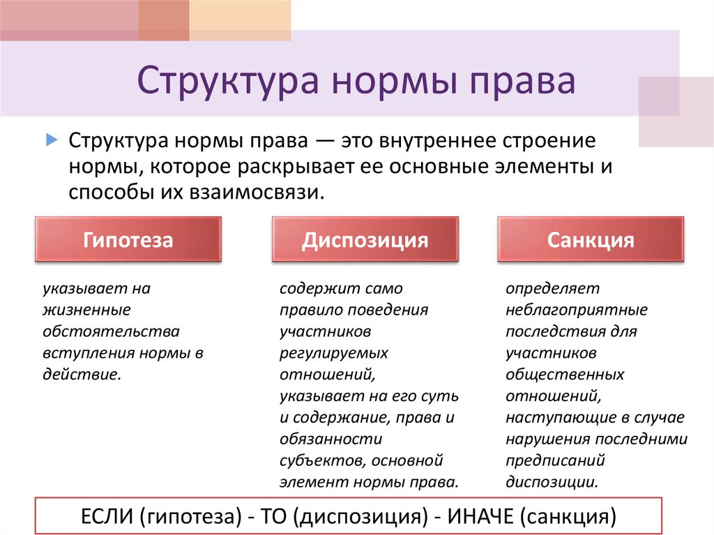 Правовая структура. Состав правовой нормы гипотеза диспозиция санкция. Структура правовой нормы гипотеза диспозиция санкция. Структура норм права санкция пример. Схема элементов структуры нормы права.