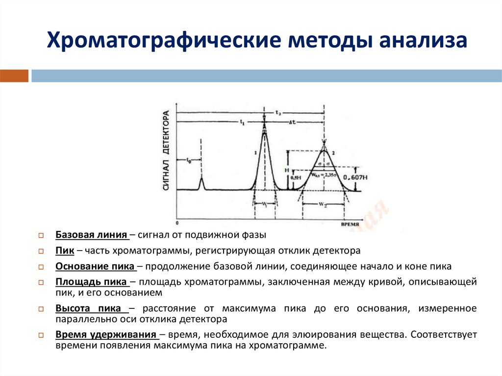 Хроматографические методы анализа презентация