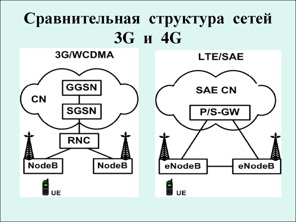 Структура сравнений. 3g сеть. Схема связи 3g. Беспроводные сети 3g. Структура сети 3g.