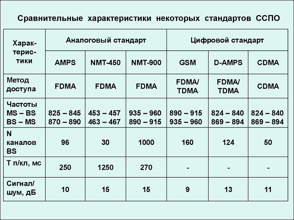 Стандарт параметр. Цифровой стандарт GSM аналоговый стандарт NMT-450. Характеристики стандарта GSM. Характеристики некоторых стандартов сотовой связи. Стандарт amps характеристики.