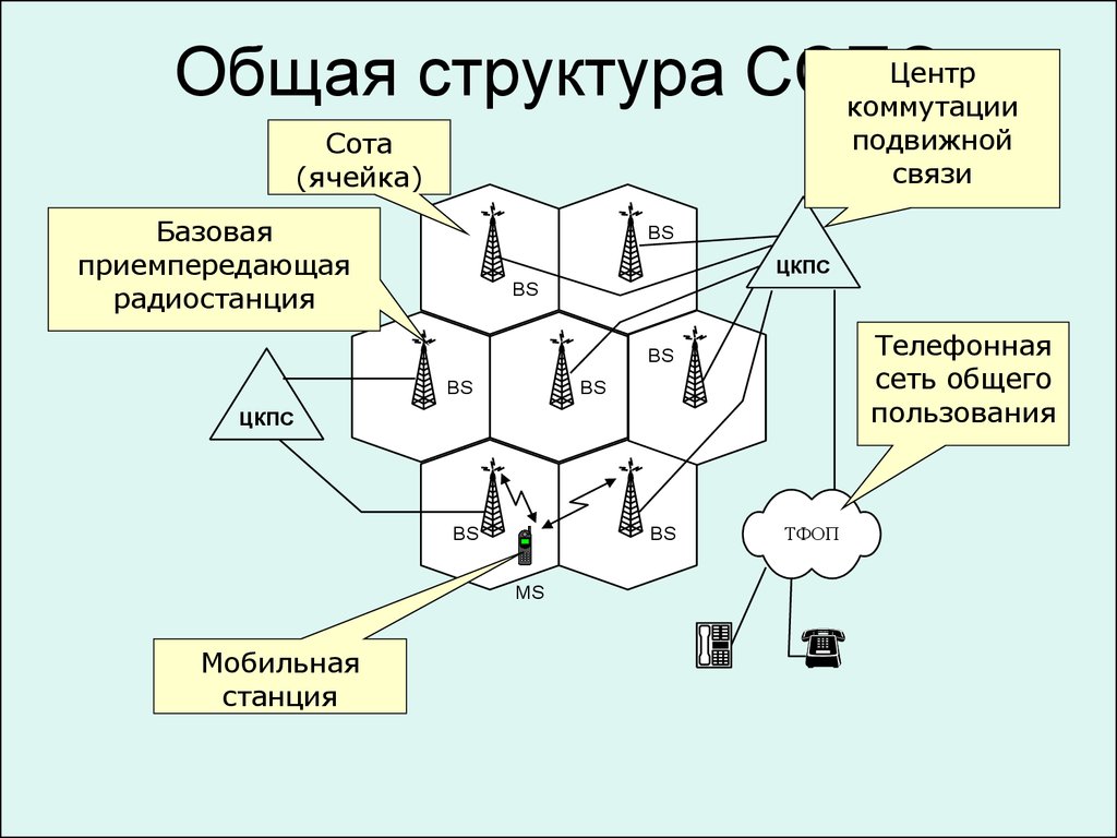 Применение цифровых систем коммутации в сетях связи с подвижными объектами  - презентация онлайн