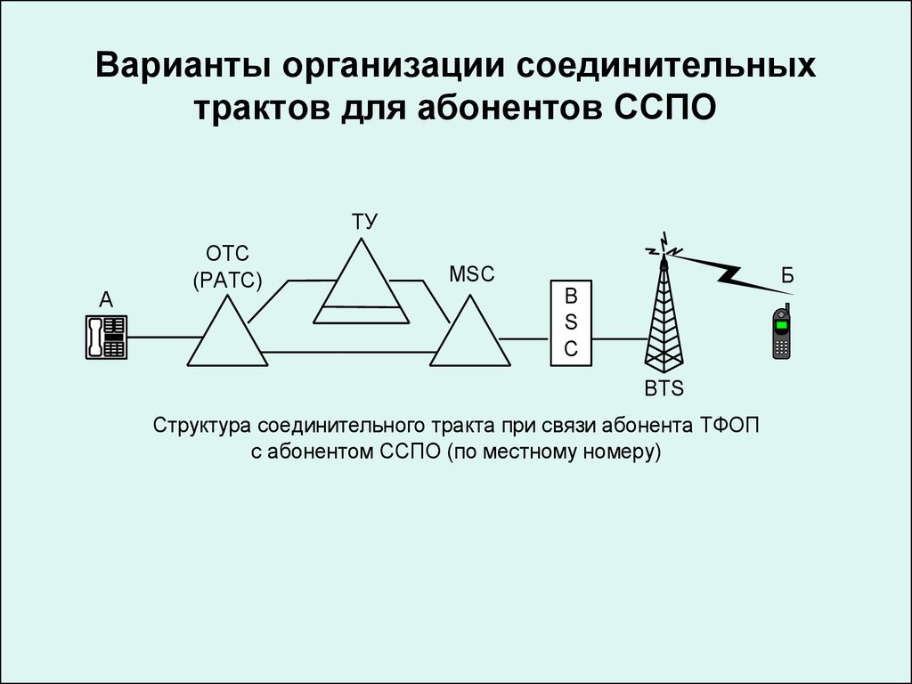 Вариант организация. Варианты организации связи. Тракт СЦА сети связи и системы коммутации. Варианты организации КГО. Что такое тракты на сети связи.