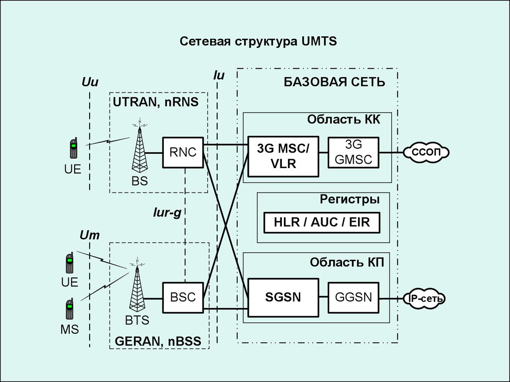 Базовая сеть. Структурная схема GSM сотовой связи. Структура сети стандарта UMTS. Структура мобильной сети 3g. Схема сети UMTS.